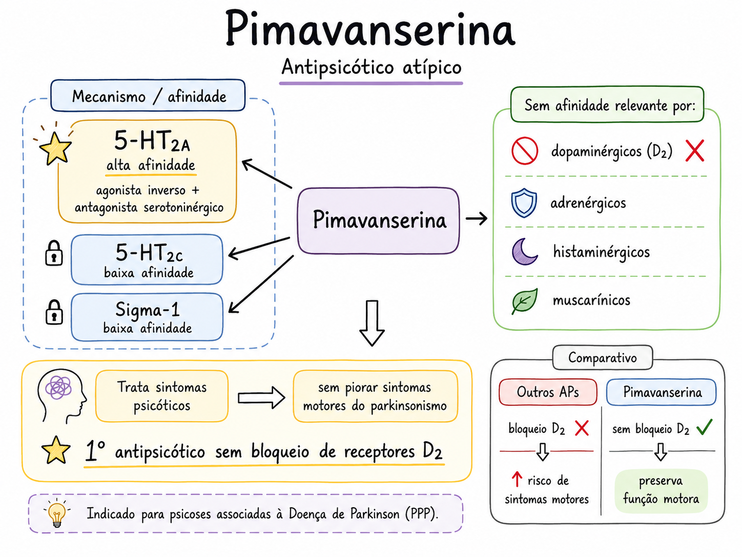 Infográfico sobre o mecanismo da pimavanserina nos receptores 5-HT2A, sem bloqueio dopaminérgico D2