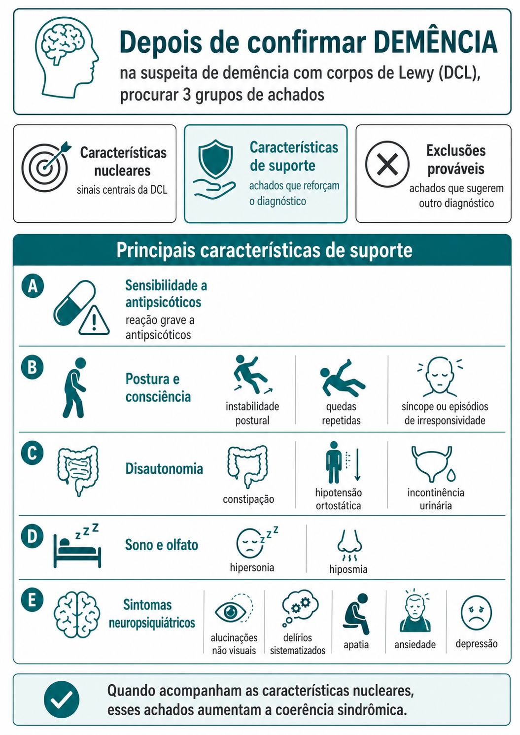Infográfico com características clínicas de suporte ao diagnóstico de demência com corpos de Lewy