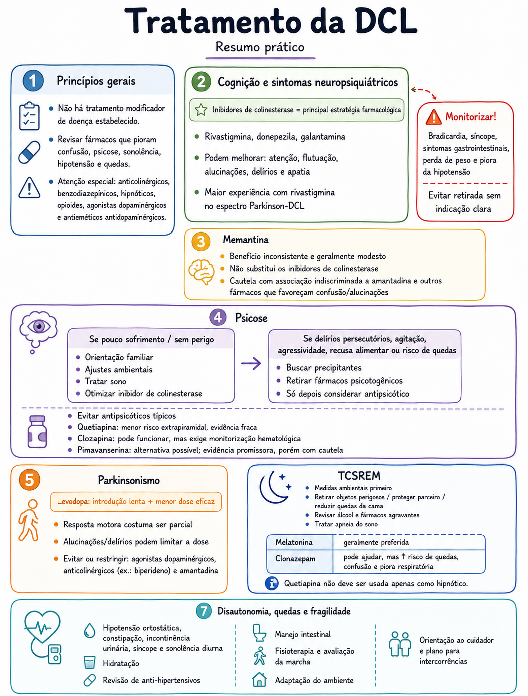 Infográfico resumindo o tratamento da demência com corpos de Lewy