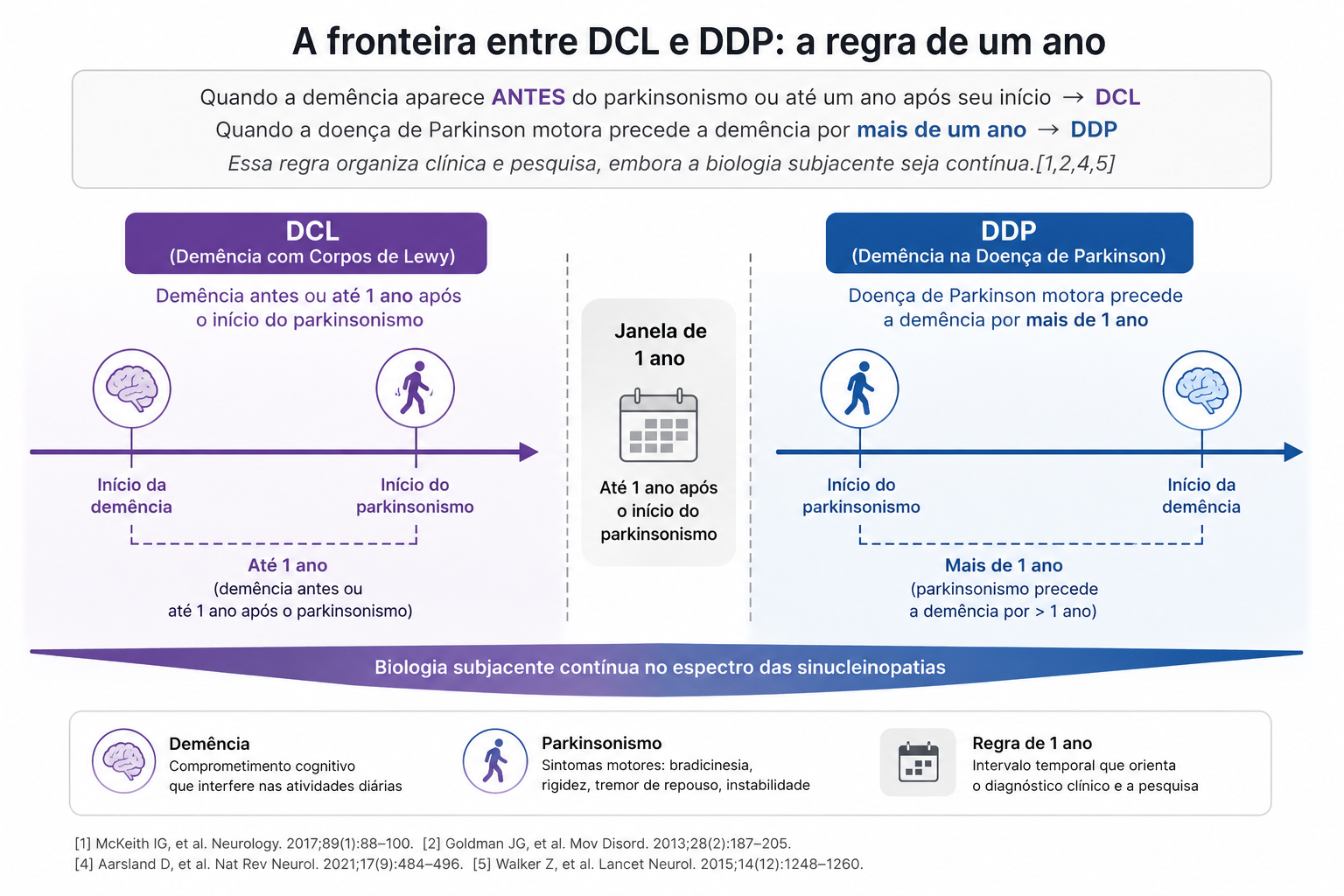Infográfico comparando a regra de um ano entre demência com corpos de Lewy e demência da doença de Parkinson