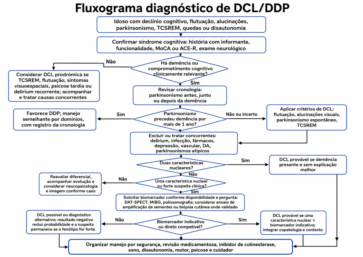 Fluxograma para diferenciar demência com corpos de Lewy e demência da doença de Parkinson