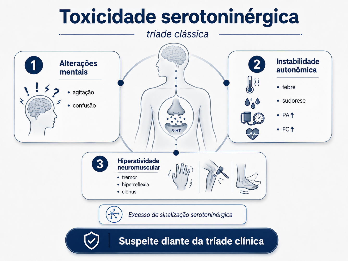 Diagrama da tríade clássica da síndrome serotoninérgica